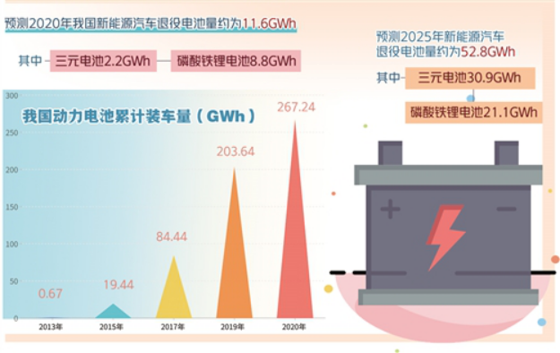 新能源汽车退役电池数量呈现规模化趋势 动力电池回收利用准备好了吗?