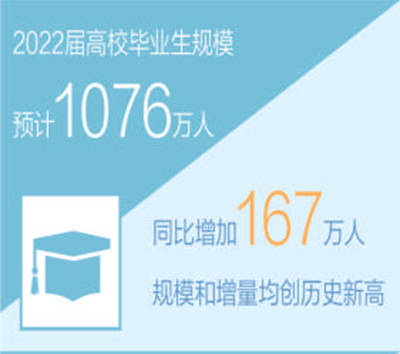 2022届高校毕业生规模预计1076万人规模和增量均创历史新高